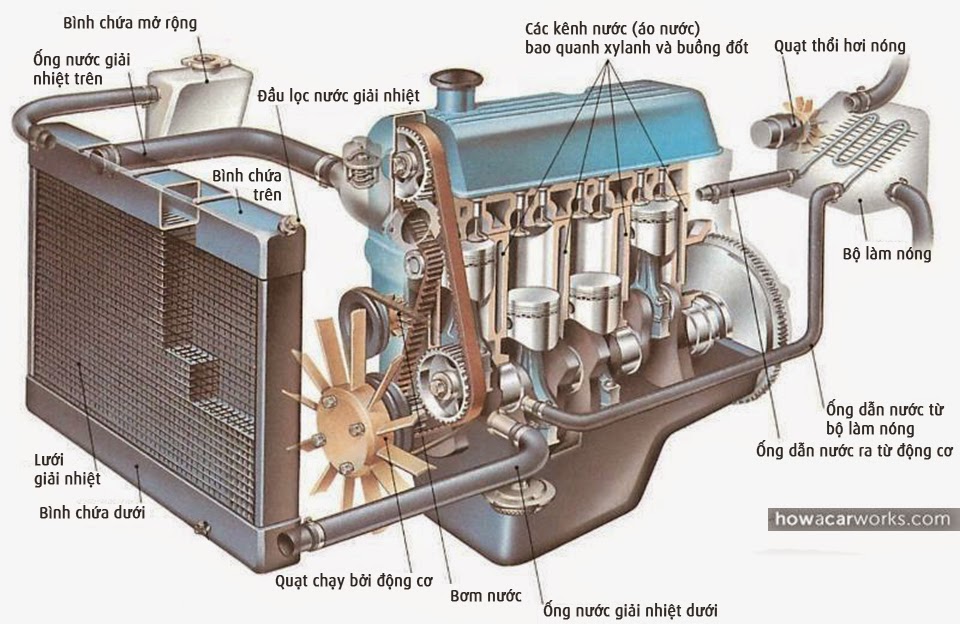 Hệ thống làm mát động cơ xe ô tô