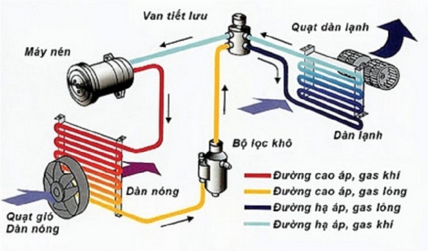 Hệ thống điều hòa trên xe ô tô