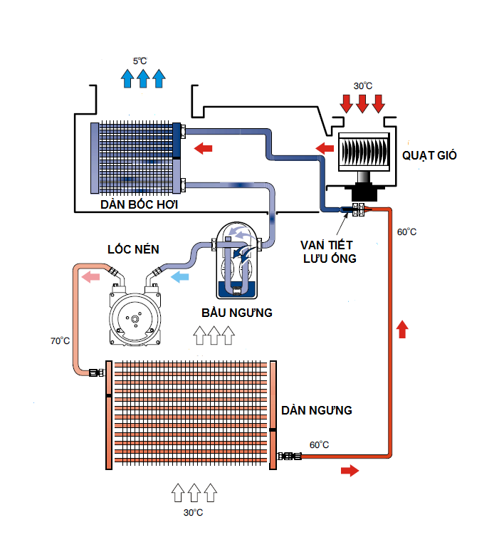 Nguyên lý hoạt động hệ thống điều hòa xe ô tô dùng 2 dàn lạnh