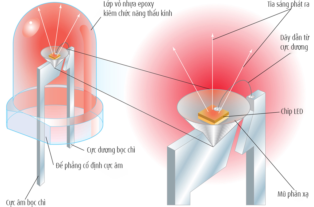 Công nghệ bóng đèn led cho xe ô tô